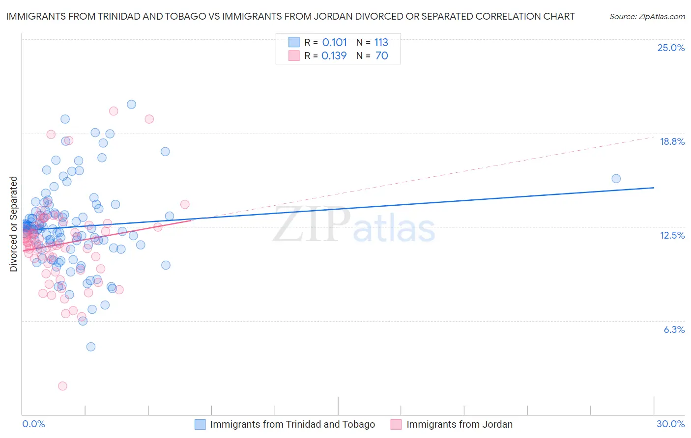 Immigrants from Trinidad and Tobago vs Immigrants from Jordan Divorced or Separated