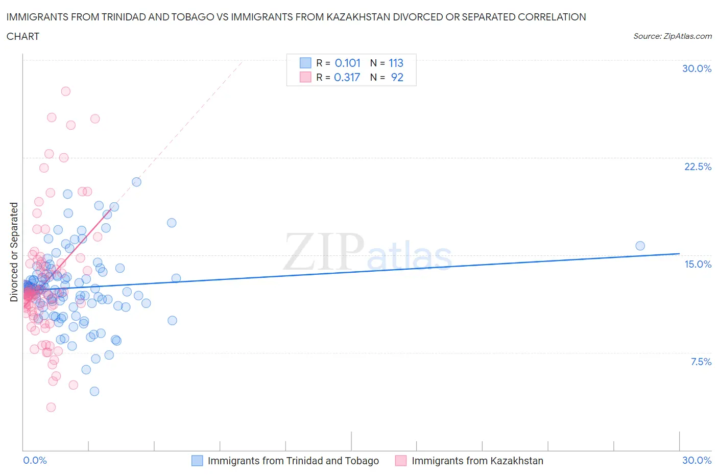 Immigrants from Trinidad and Tobago vs Immigrants from Kazakhstan Divorced or Separated