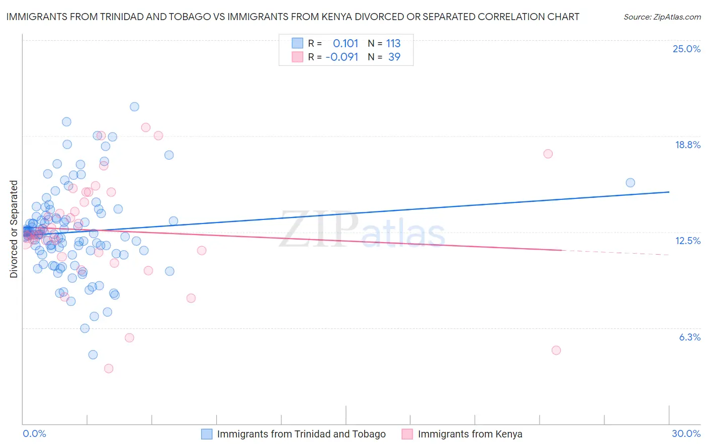 Immigrants from Trinidad and Tobago vs Immigrants from Kenya Divorced or Separated