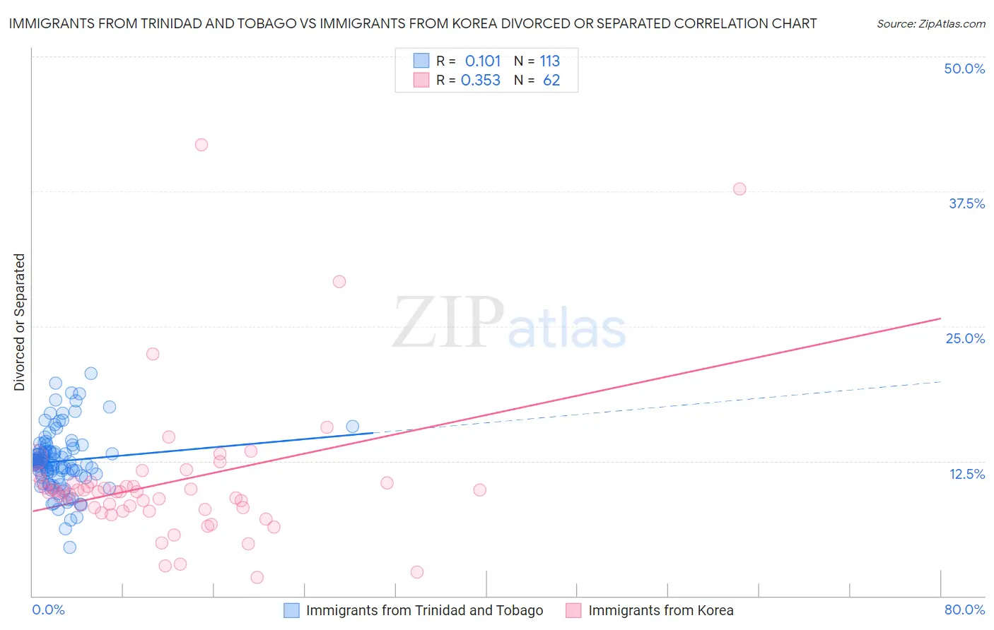 Immigrants from Trinidad and Tobago vs Immigrants from Korea Divorced or Separated