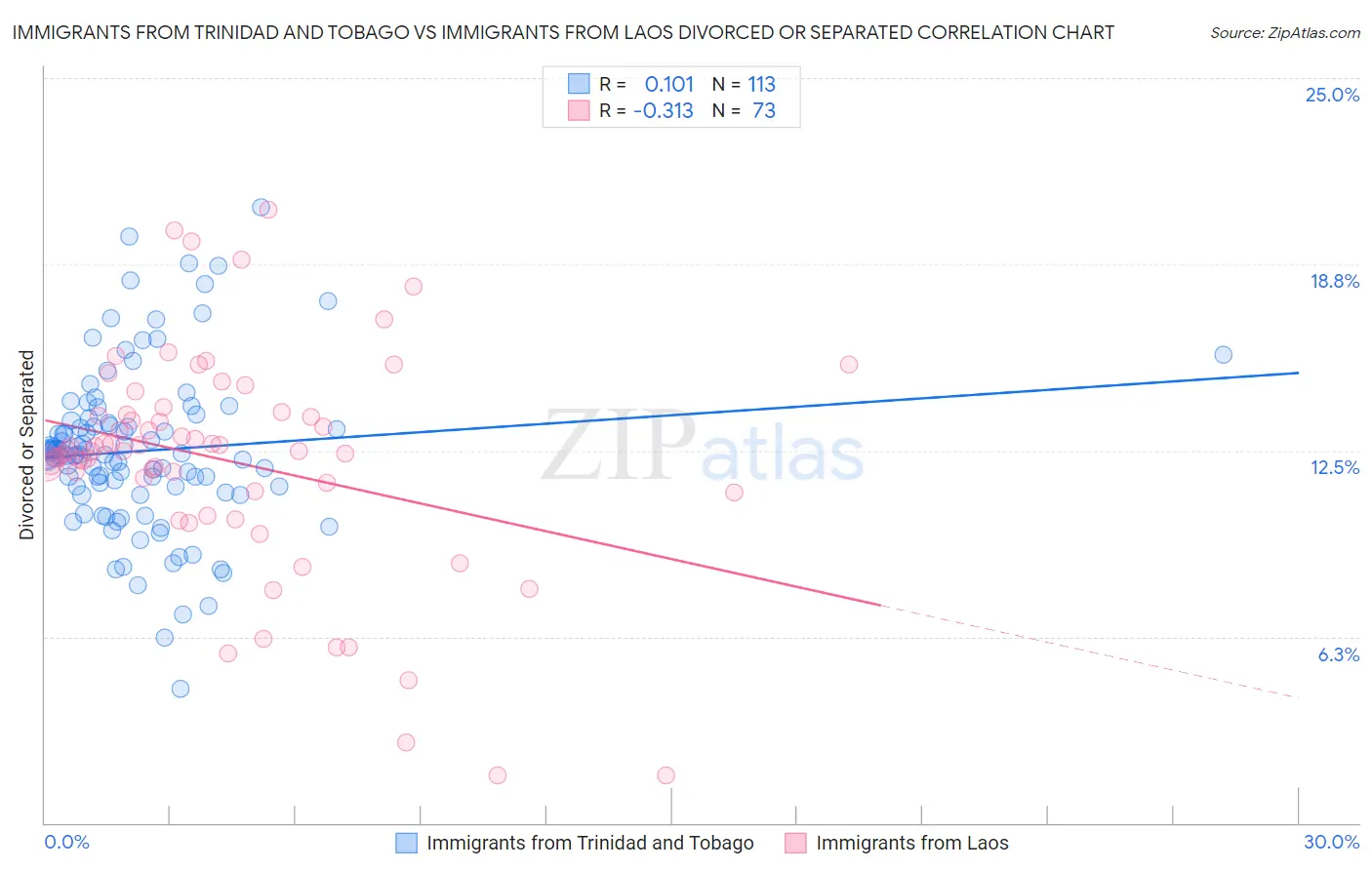 Immigrants from Trinidad and Tobago vs Immigrants from Laos Divorced or Separated
