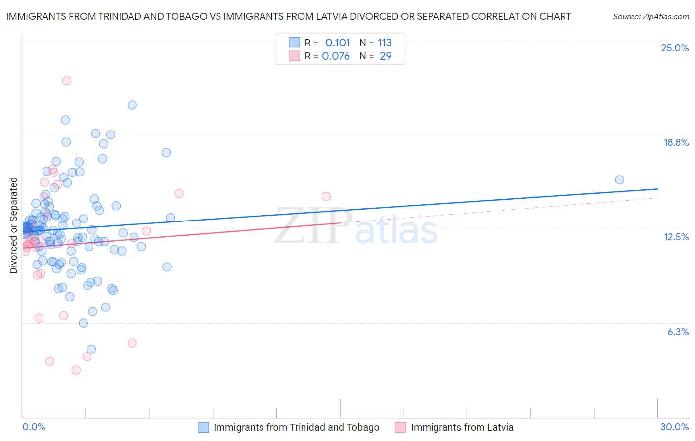 Immigrants from Trinidad and Tobago vs Immigrants from Latvia Divorced or Separated