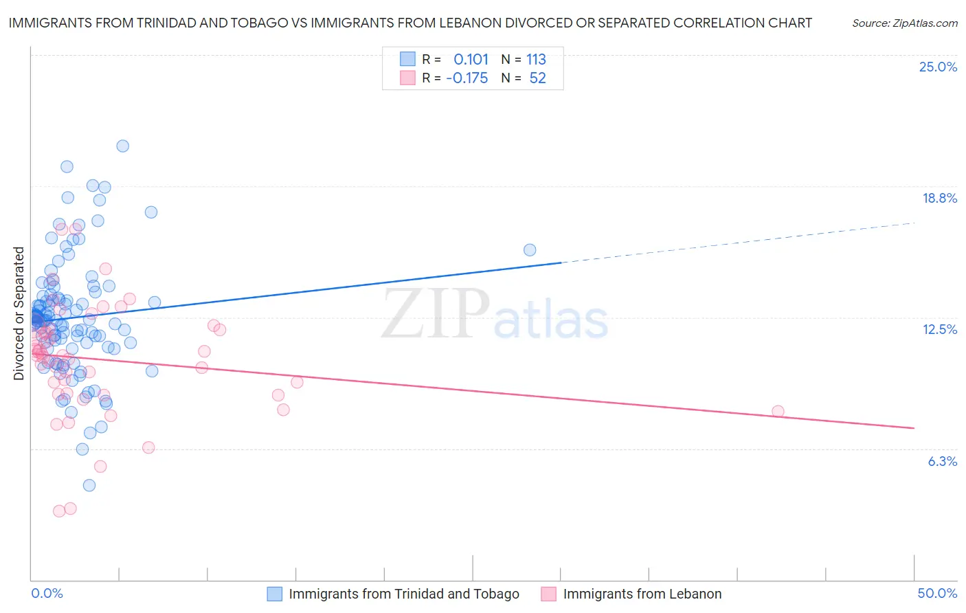 Immigrants from Trinidad and Tobago vs Immigrants from Lebanon Divorced or Separated