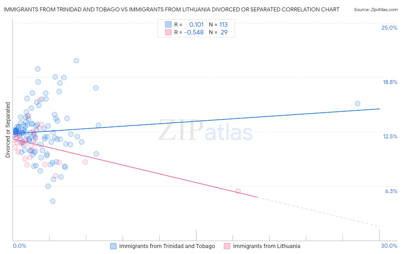 Immigrants from Trinidad and Tobago vs Immigrants from Lithuania Divorced or Separated