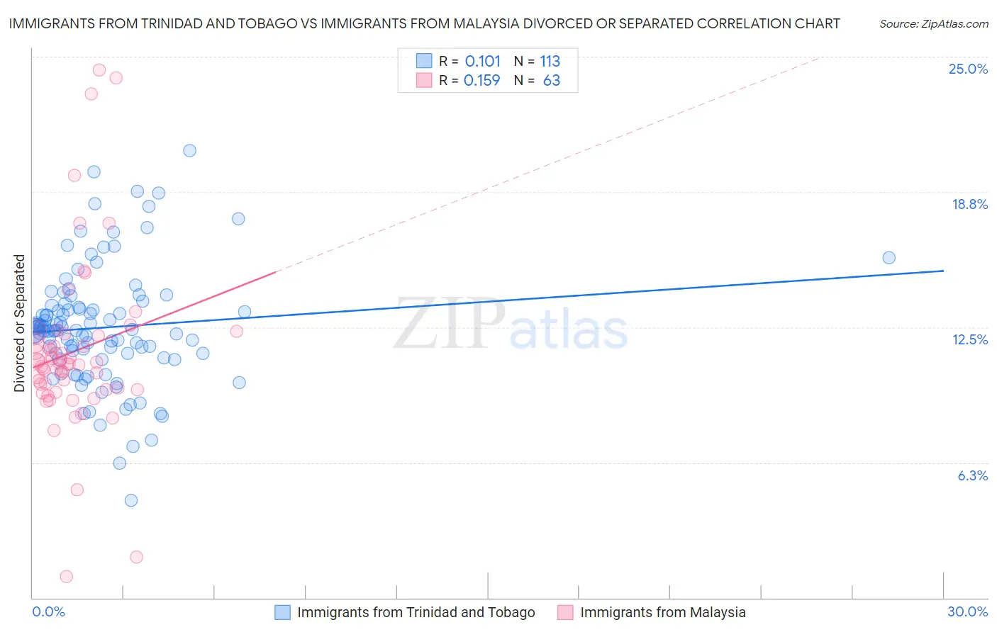 Immigrants from Trinidad and Tobago vs Immigrants from Malaysia Divorced or Separated