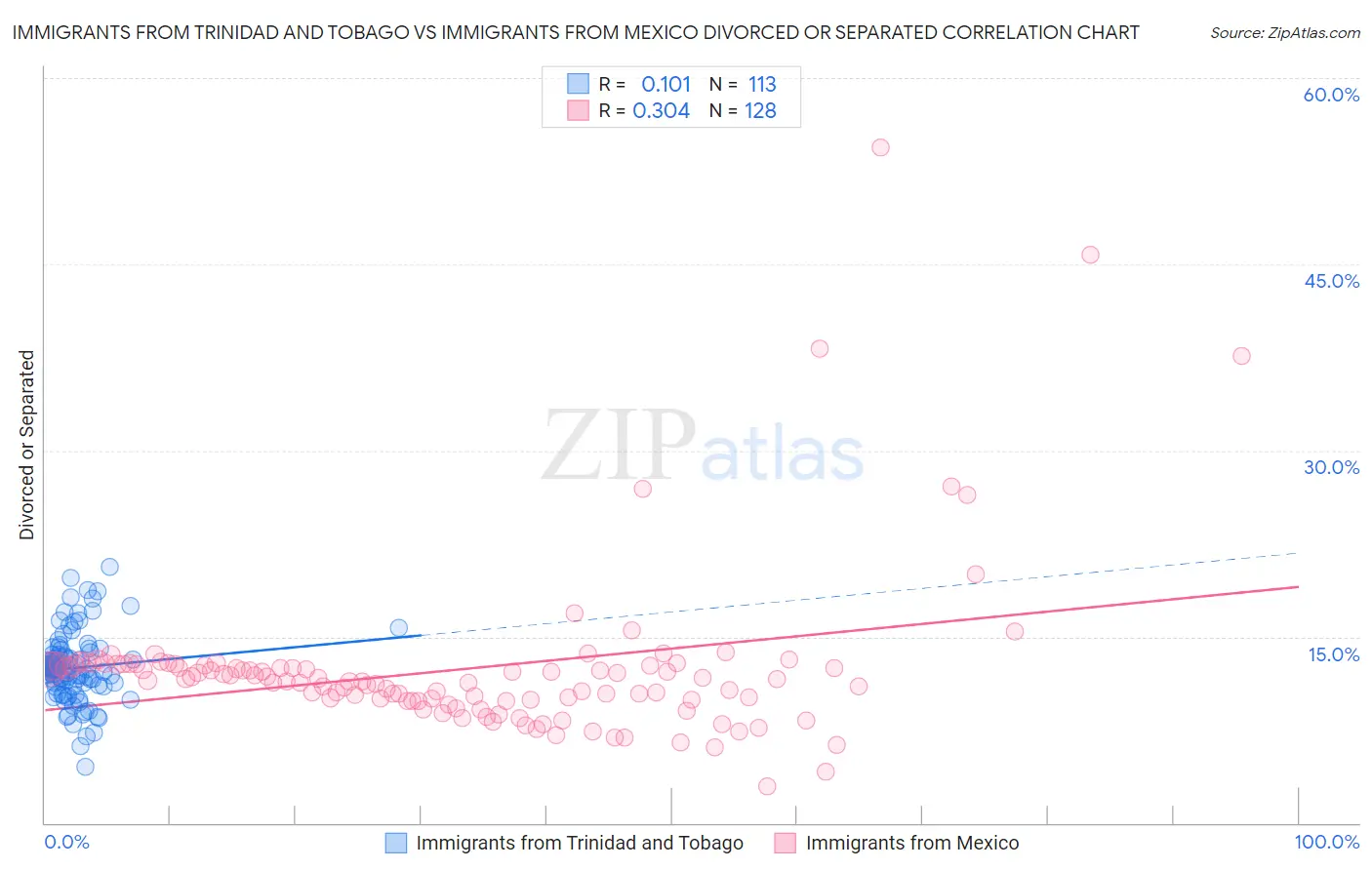 Immigrants from Trinidad and Tobago vs Immigrants from Mexico Divorced or Separated
