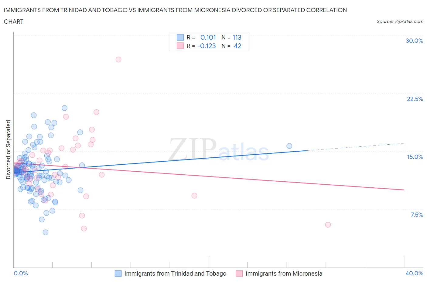 Immigrants from Trinidad and Tobago vs Immigrants from Micronesia Divorced or Separated