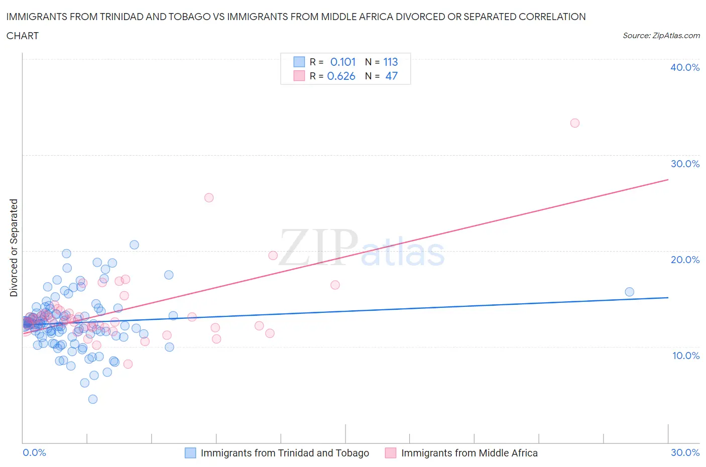 Immigrants from Trinidad and Tobago vs Immigrants from Middle Africa Divorced or Separated