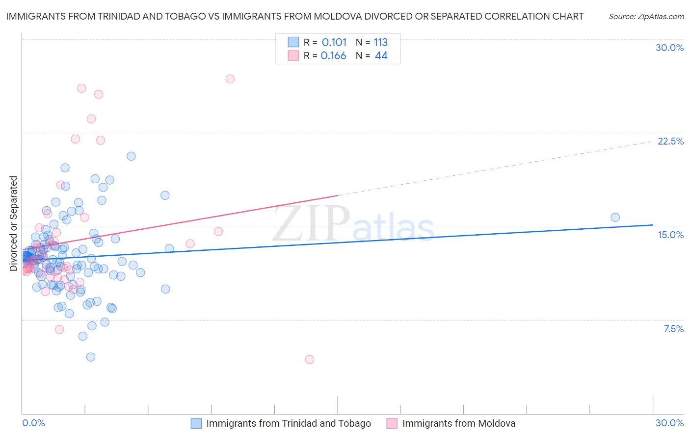 Immigrants from Trinidad and Tobago vs Immigrants from Moldova Divorced or Separated