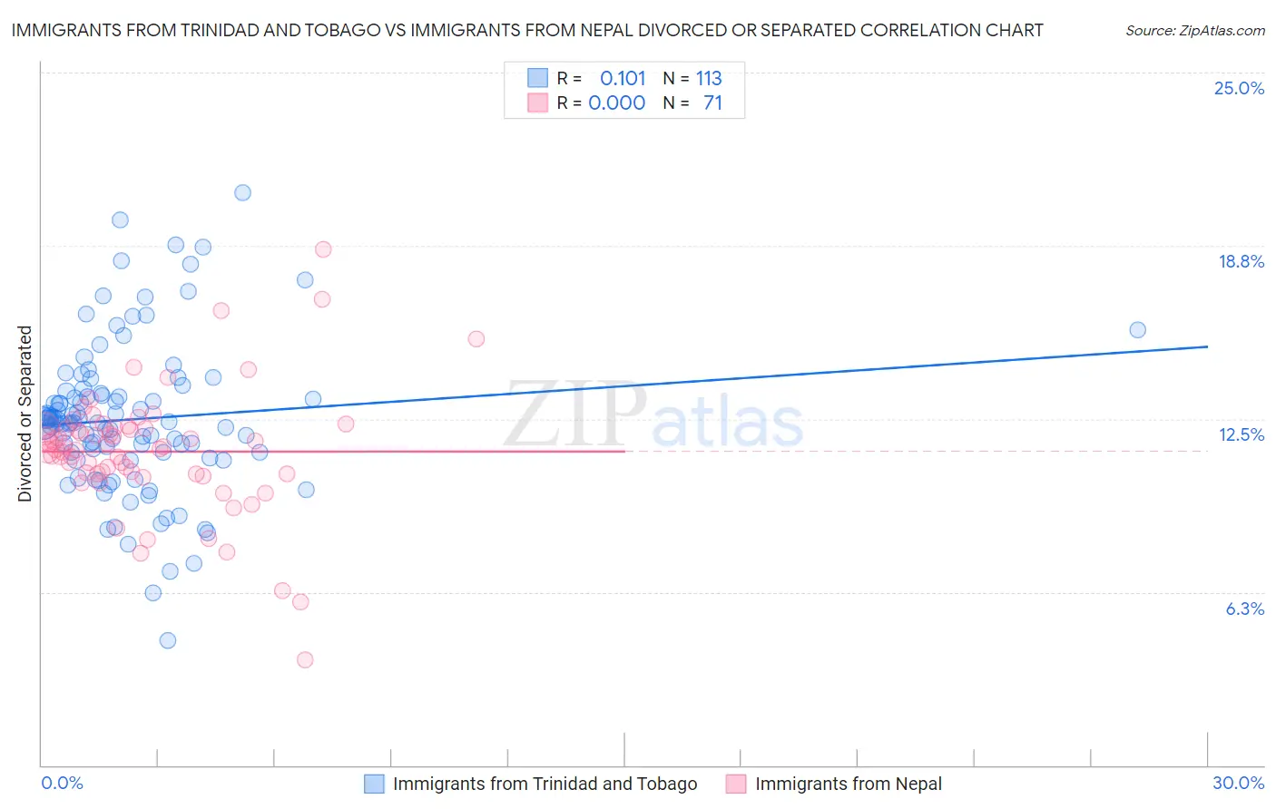 Immigrants from Trinidad and Tobago vs Immigrants from Nepal Divorced or Separated
