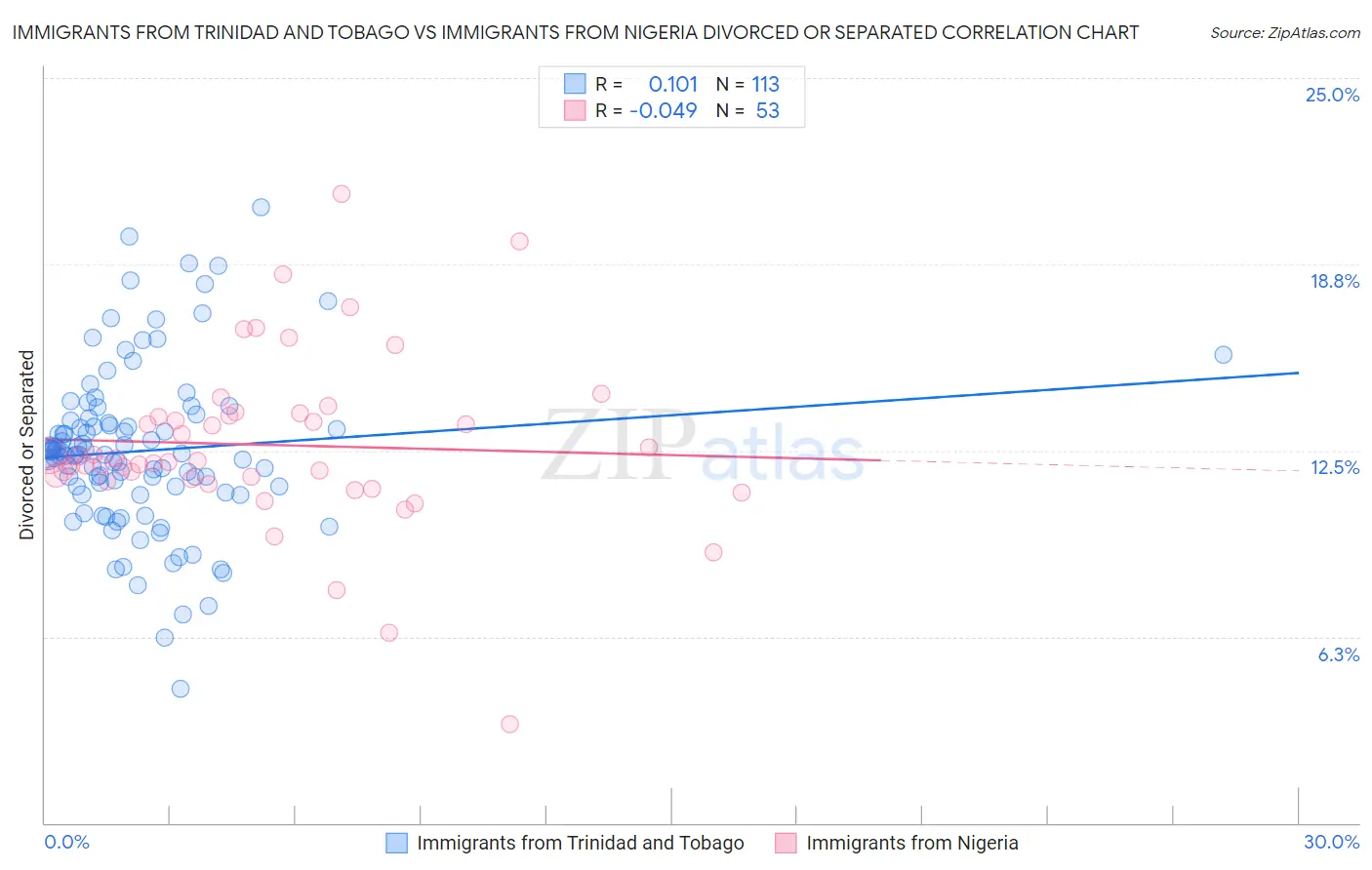 Immigrants from Trinidad and Tobago vs Immigrants from Nigeria Divorced or Separated