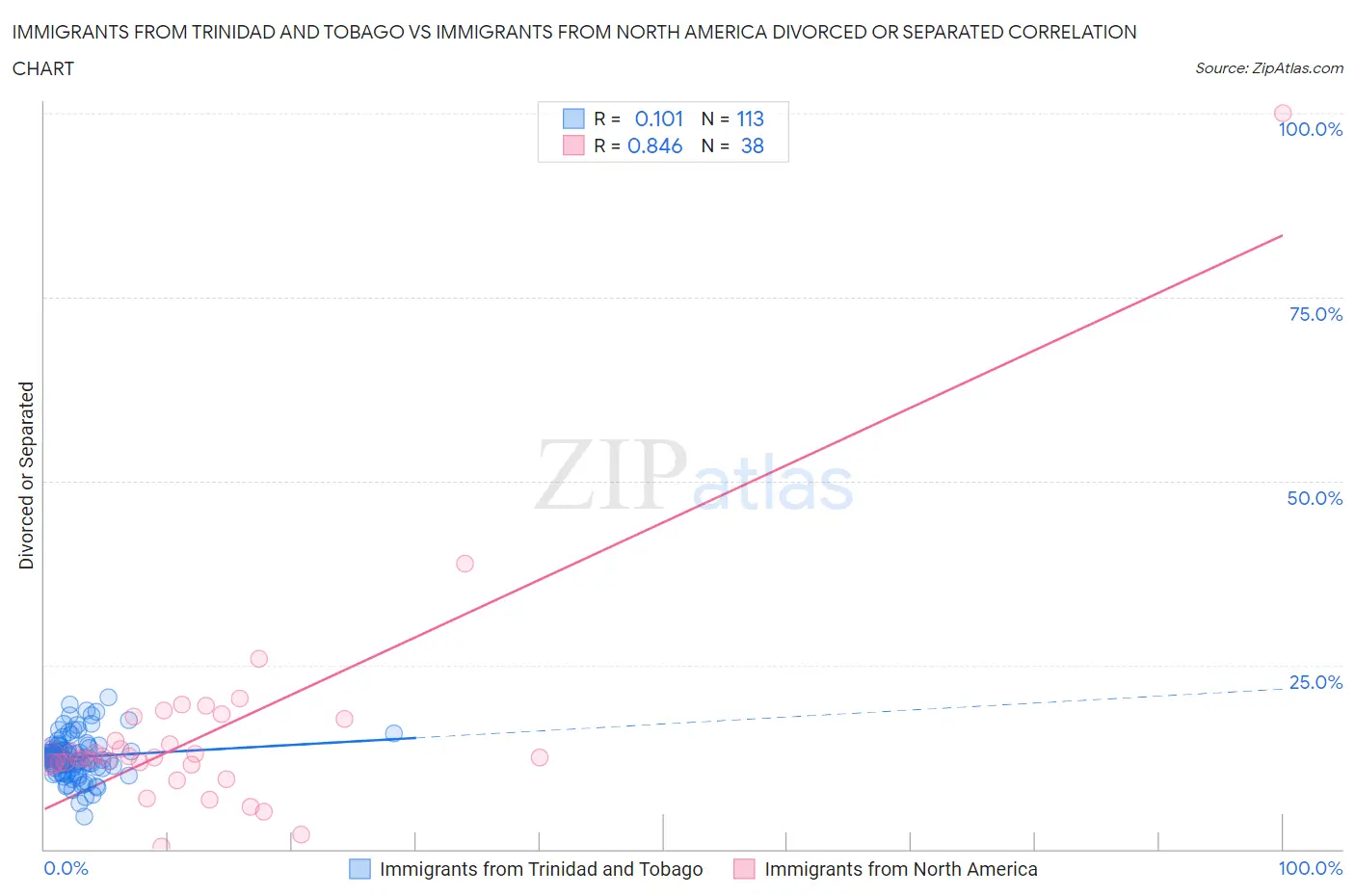 Immigrants from Trinidad and Tobago vs Immigrants from North America Divorced or Separated