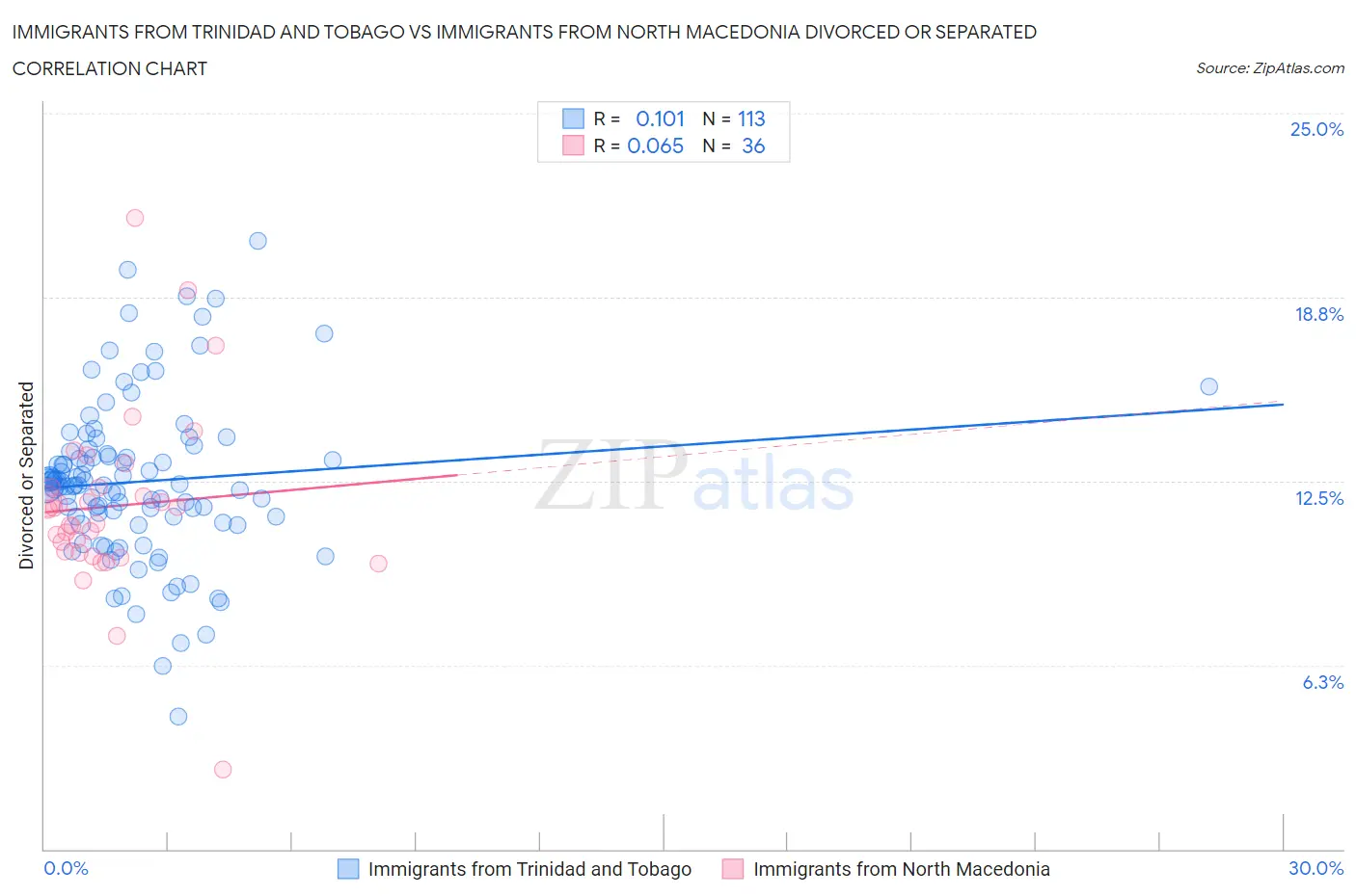 Immigrants from Trinidad and Tobago vs Immigrants from North Macedonia Divorced or Separated