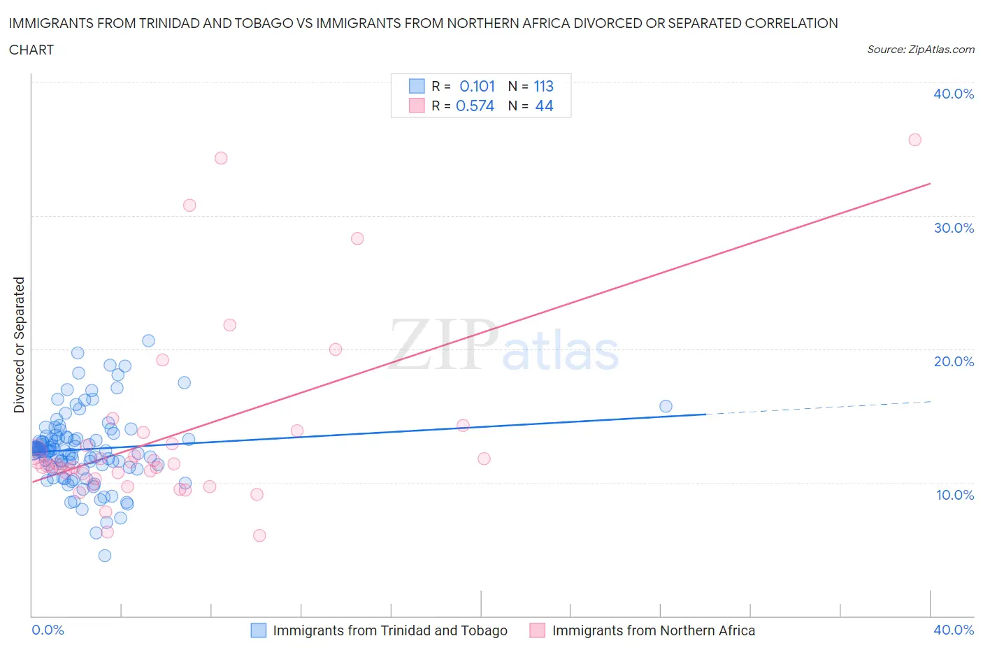 Immigrants from Trinidad and Tobago vs Immigrants from Northern Africa Divorced or Separated