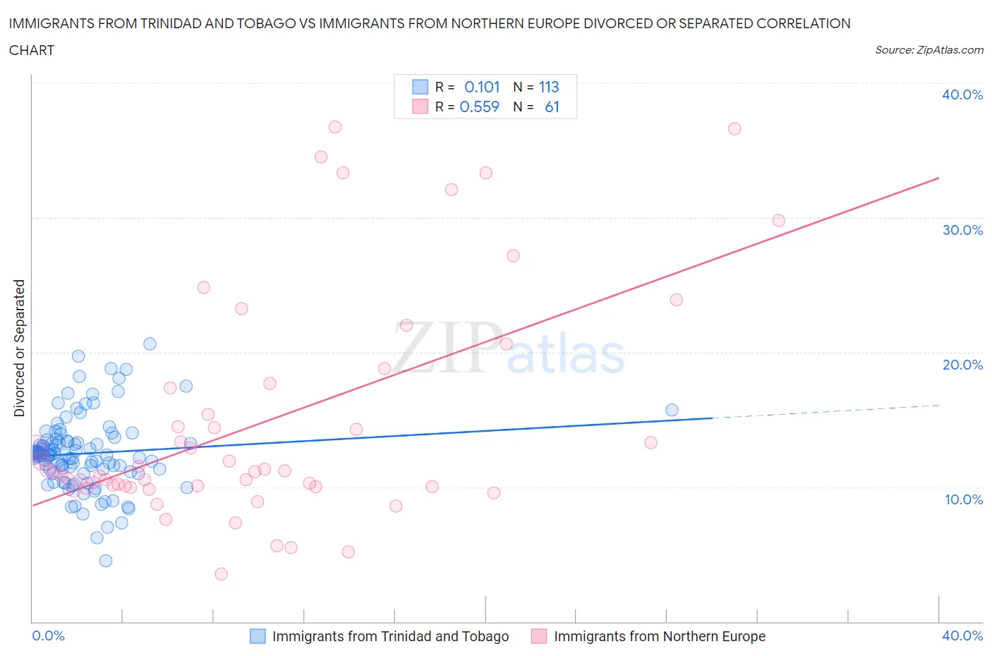 Immigrants from Trinidad and Tobago vs Immigrants from Northern Europe Divorced or Separated
