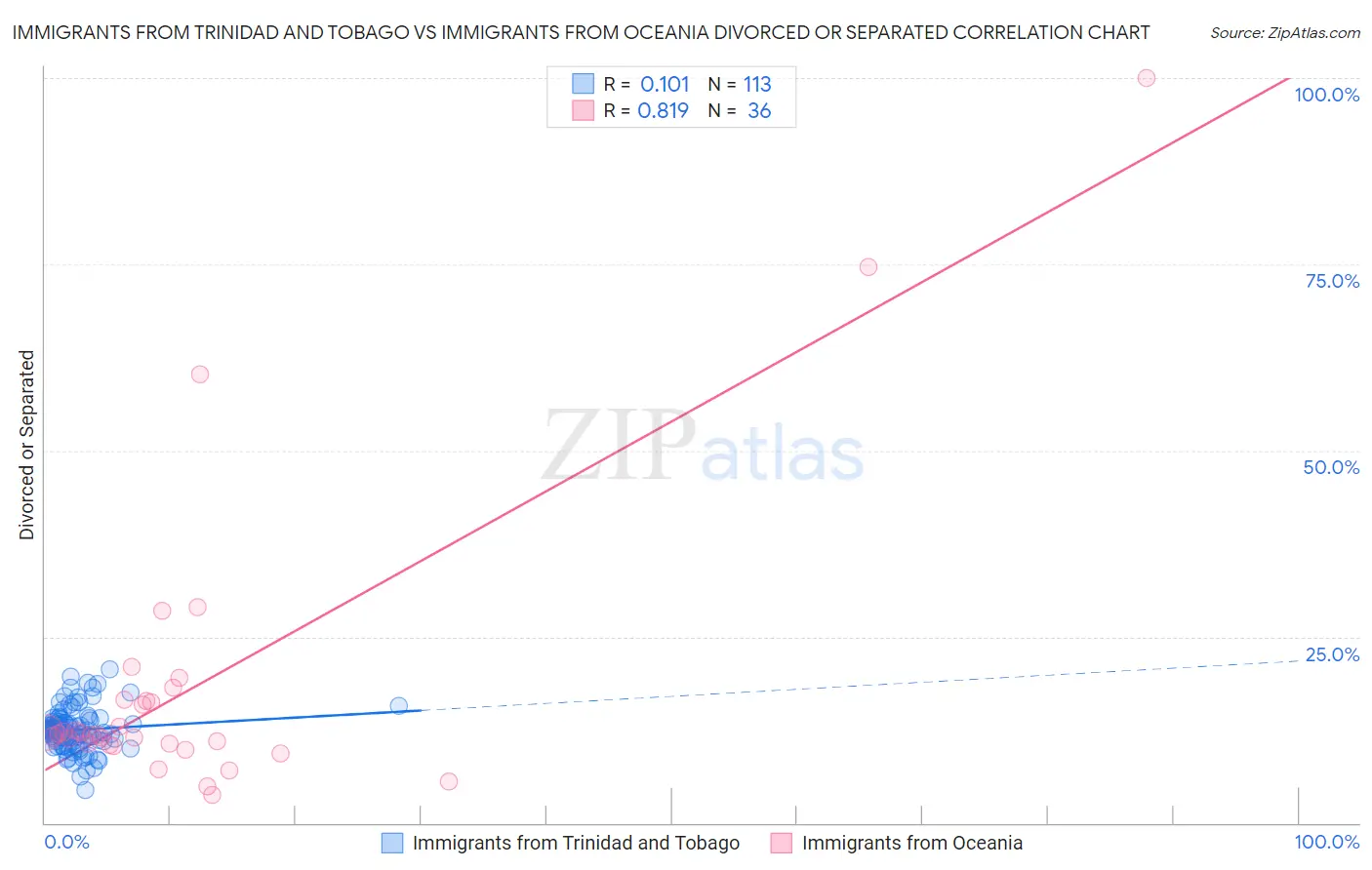 Immigrants from Trinidad and Tobago vs Immigrants from Oceania Divorced or Separated
