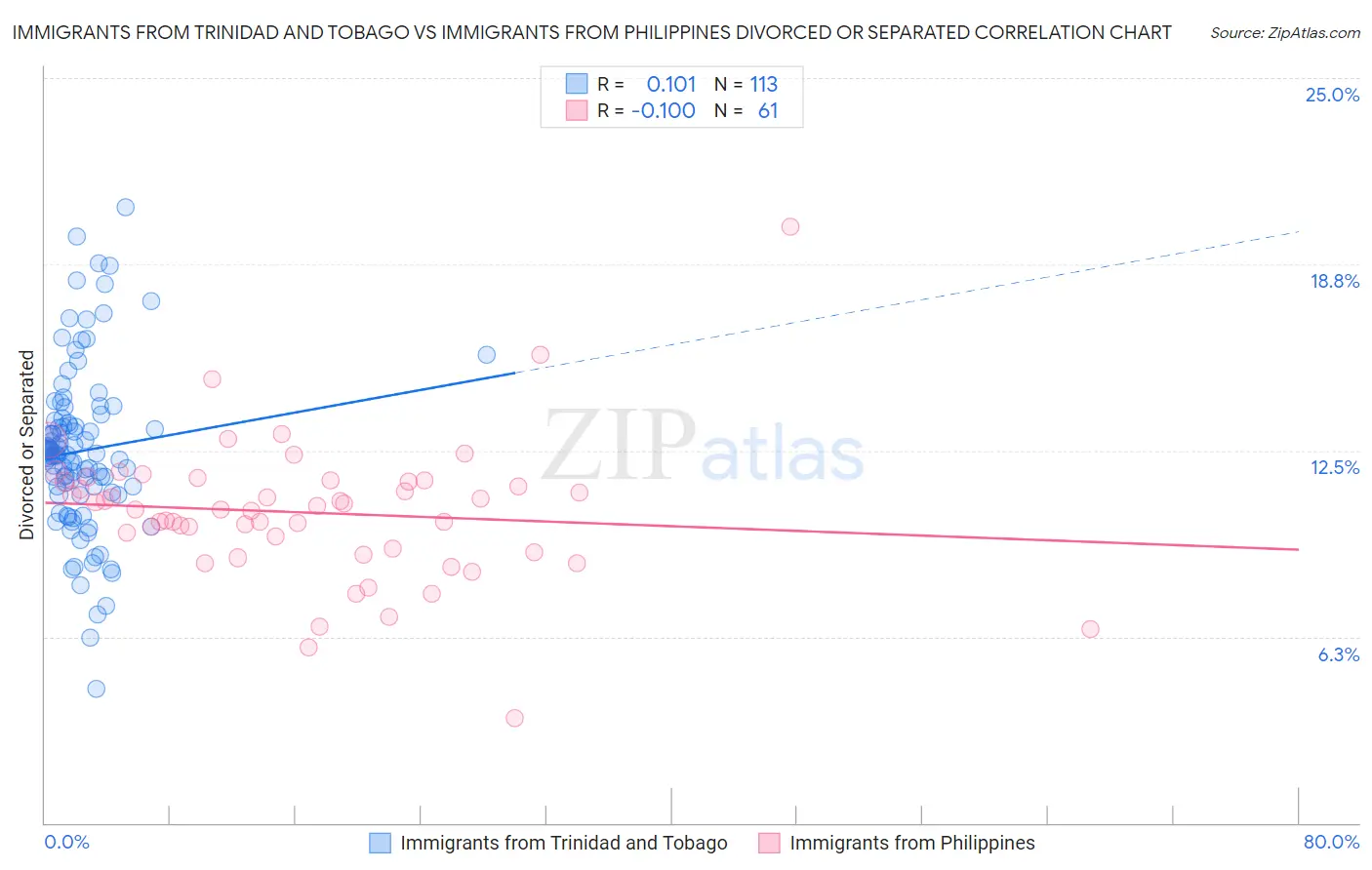 Immigrants from Trinidad and Tobago vs Immigrants from Philippines Divorced or Separated