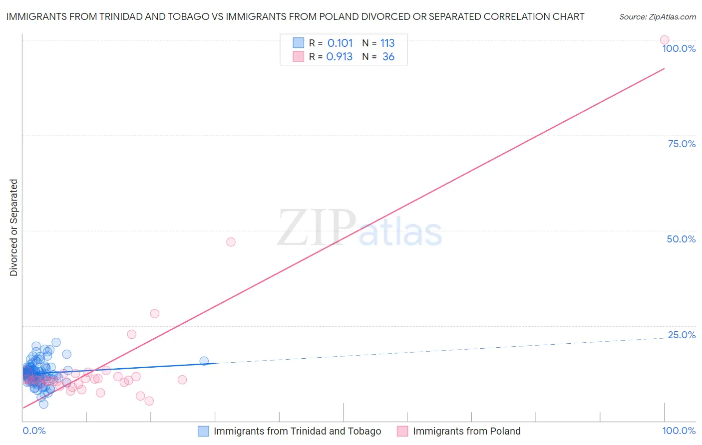 Immigrants from Trinidad and Tobago vs Immigrants from Poland Divorced or Separated