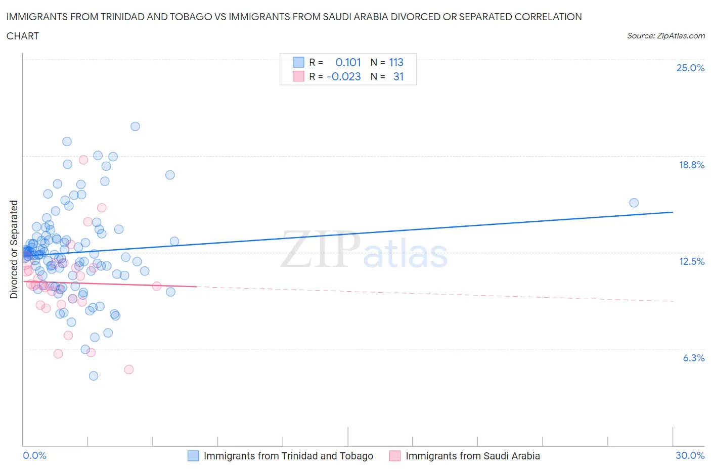 Immigrants from Trinidad and Tobago vs Immigrants from Saudi Arabia Divorced or Separated