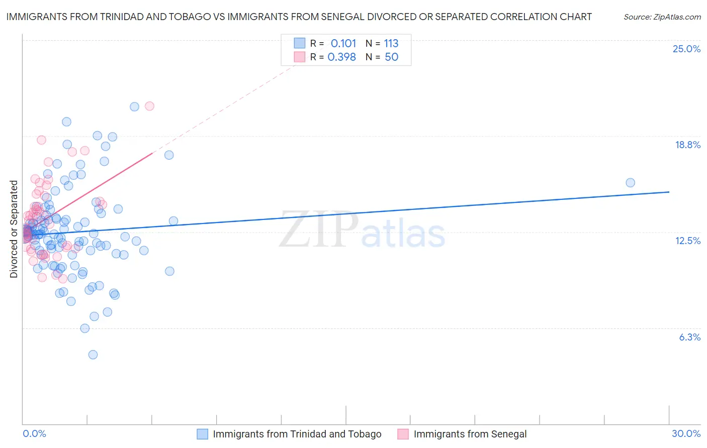 Immigrants from Trinidad and Tobago vs Immigrants from Senegal Divorced or Separated