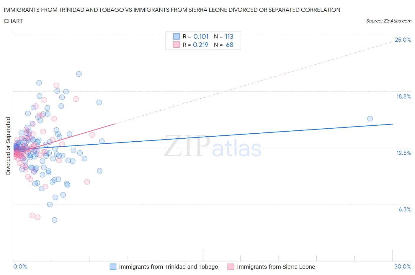 Immigrants from Trinidad and Tobago vs Immigrants from Sierra Leone Divorced or Separated