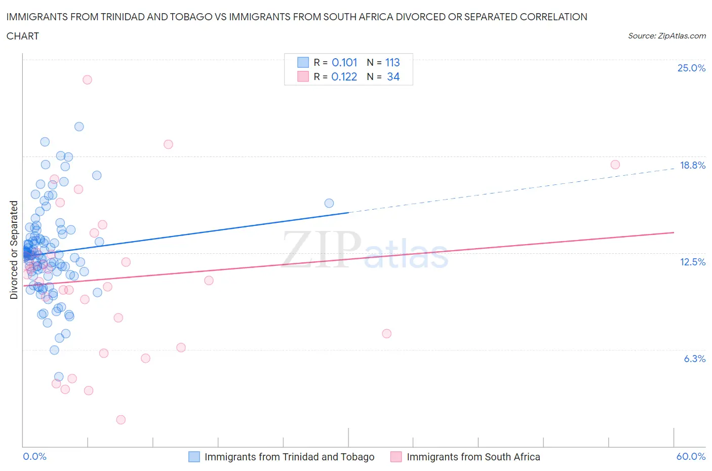 Immigrants from Trinidad and Tobago vs Immigrants from South Africa Divorced or Separated