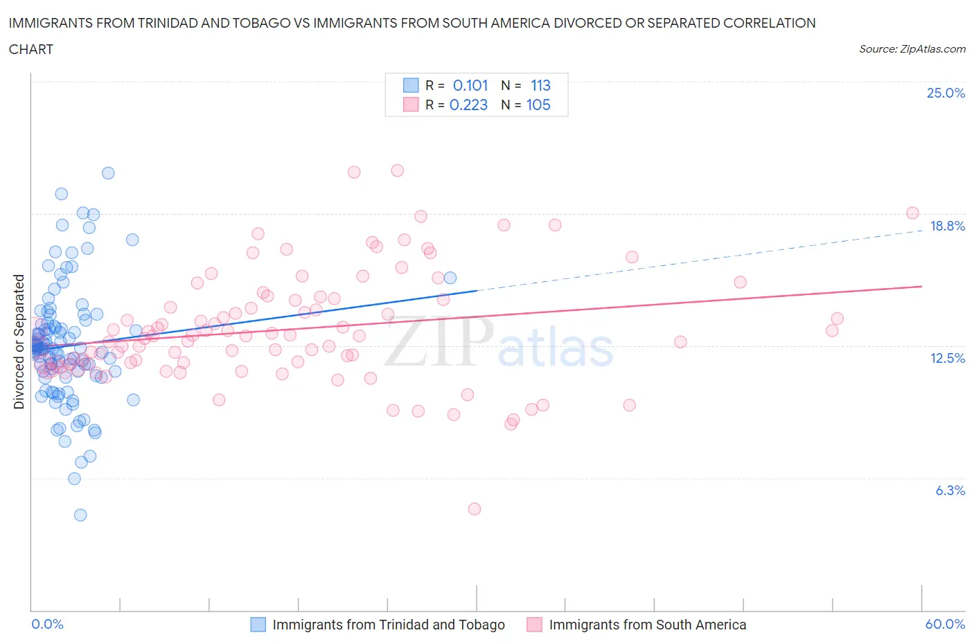 Immigrants from Trinidad and Tobago vs Immigrants from South America Divorced or Separated