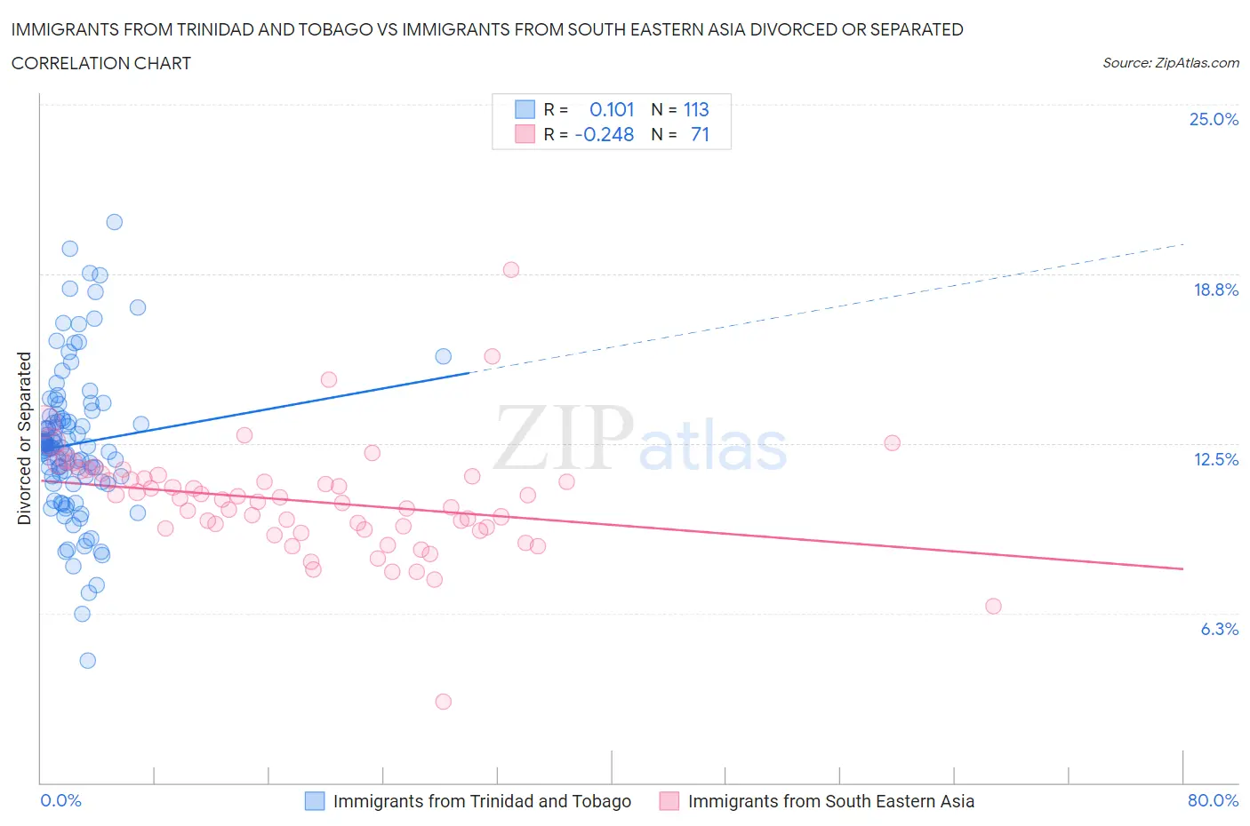 Immigrants from Trinidad and Tobago vs Immigrants from South Eastern Asia Divorced or Separated