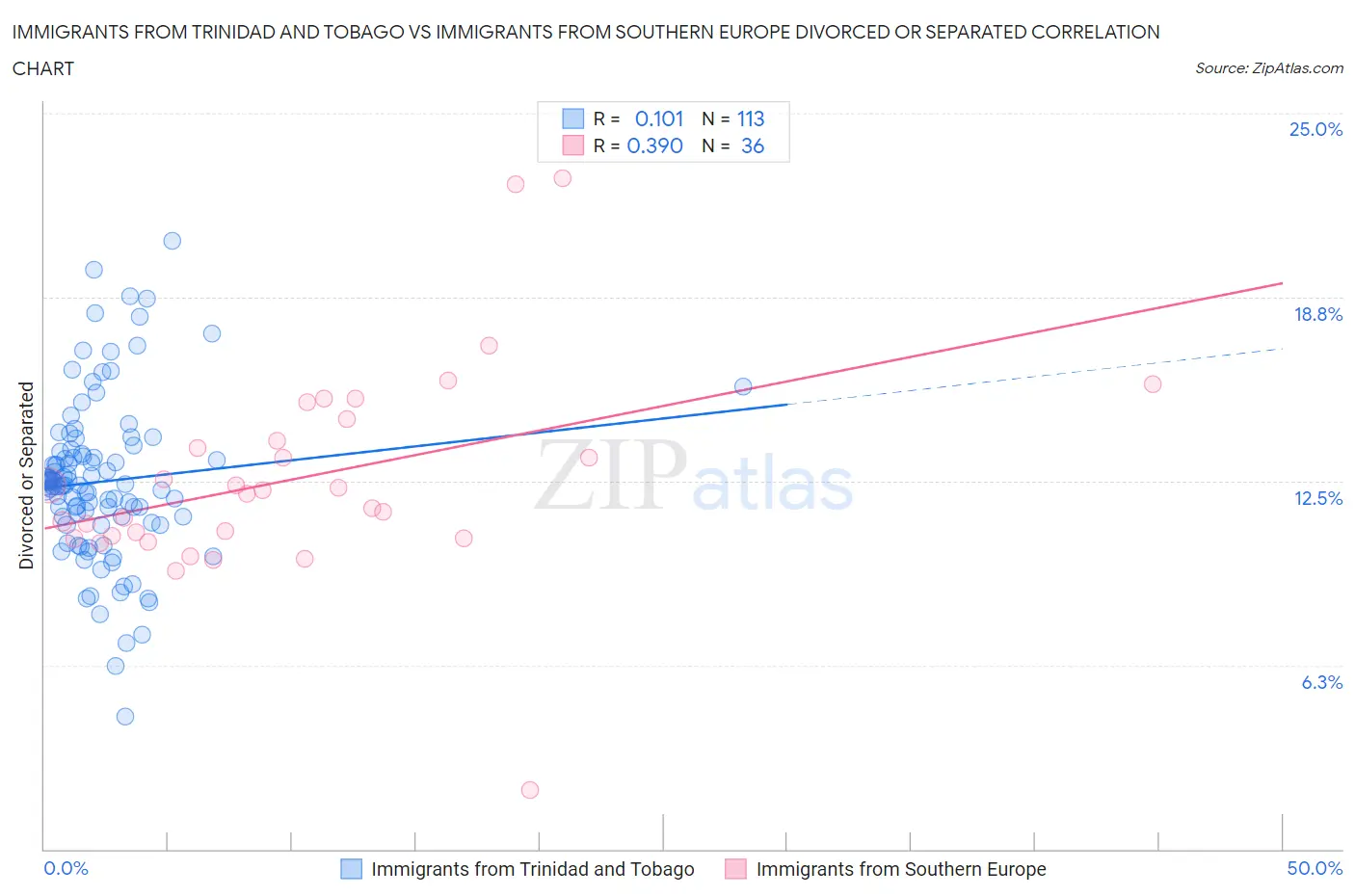 Immigrants from Trinidad and Tobago vs Immigrants from Southern Europe Divorced or Separated