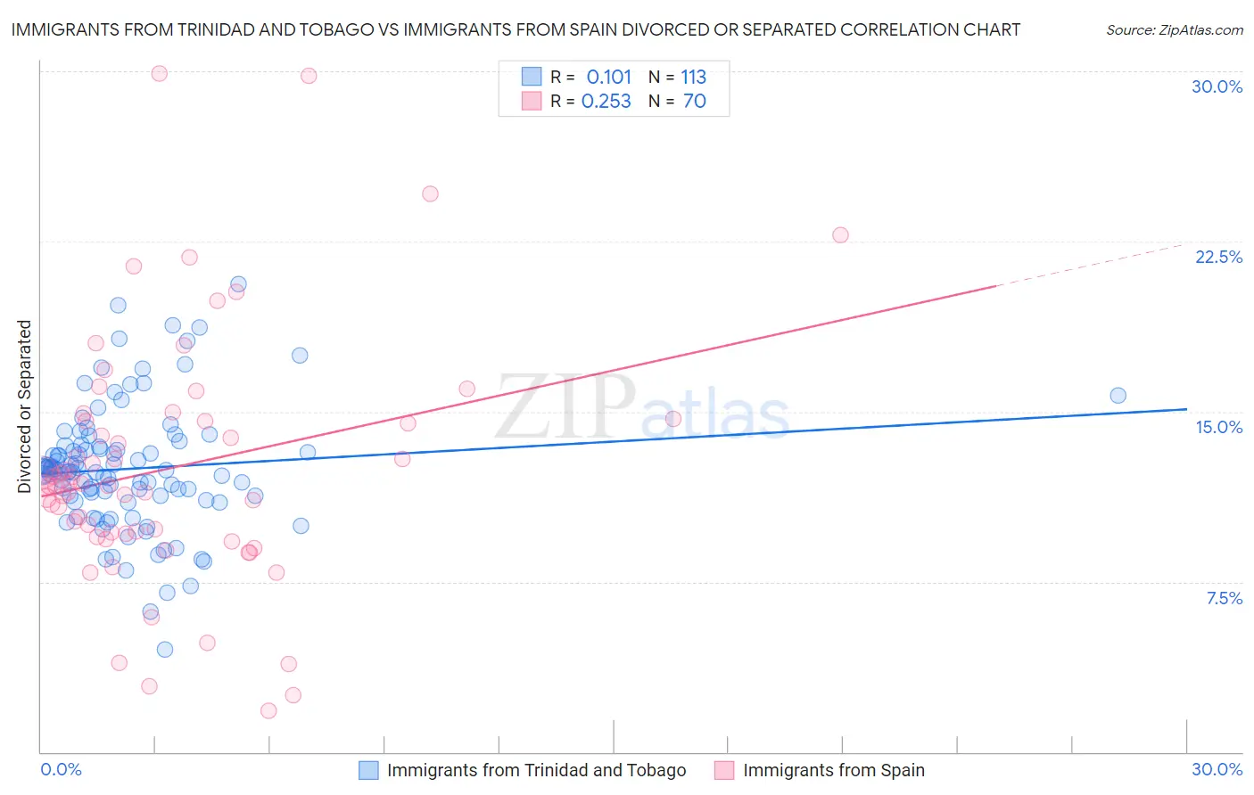 Immigrants from Trinidad and Tobago vs Immigrants from Spain Divorced or Separated