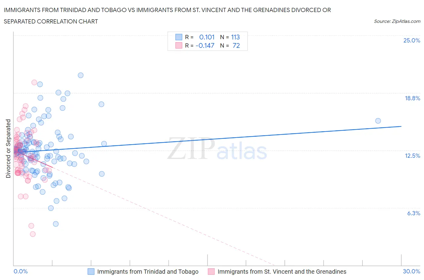 Immigrants from Trinidad and Tobago vs Immigrants from St. Vincent and the Grenadines Divorced or Separated