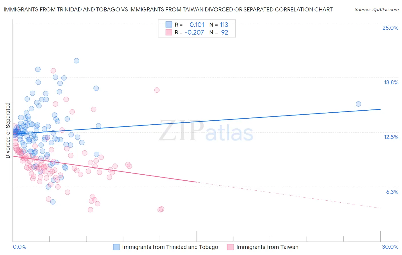 Immigrants from Trinidad and Tobago vs Immigrants from Taiwan Divorced or Separated