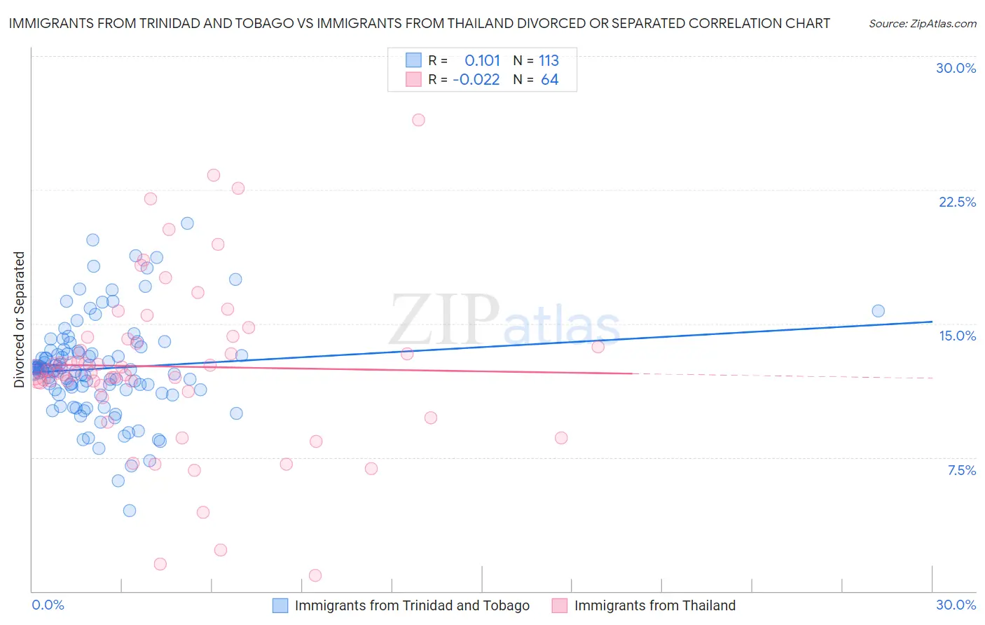Immigrants from Trinidad and Tobago vs Immigrants from Thailand Divorced or Separated