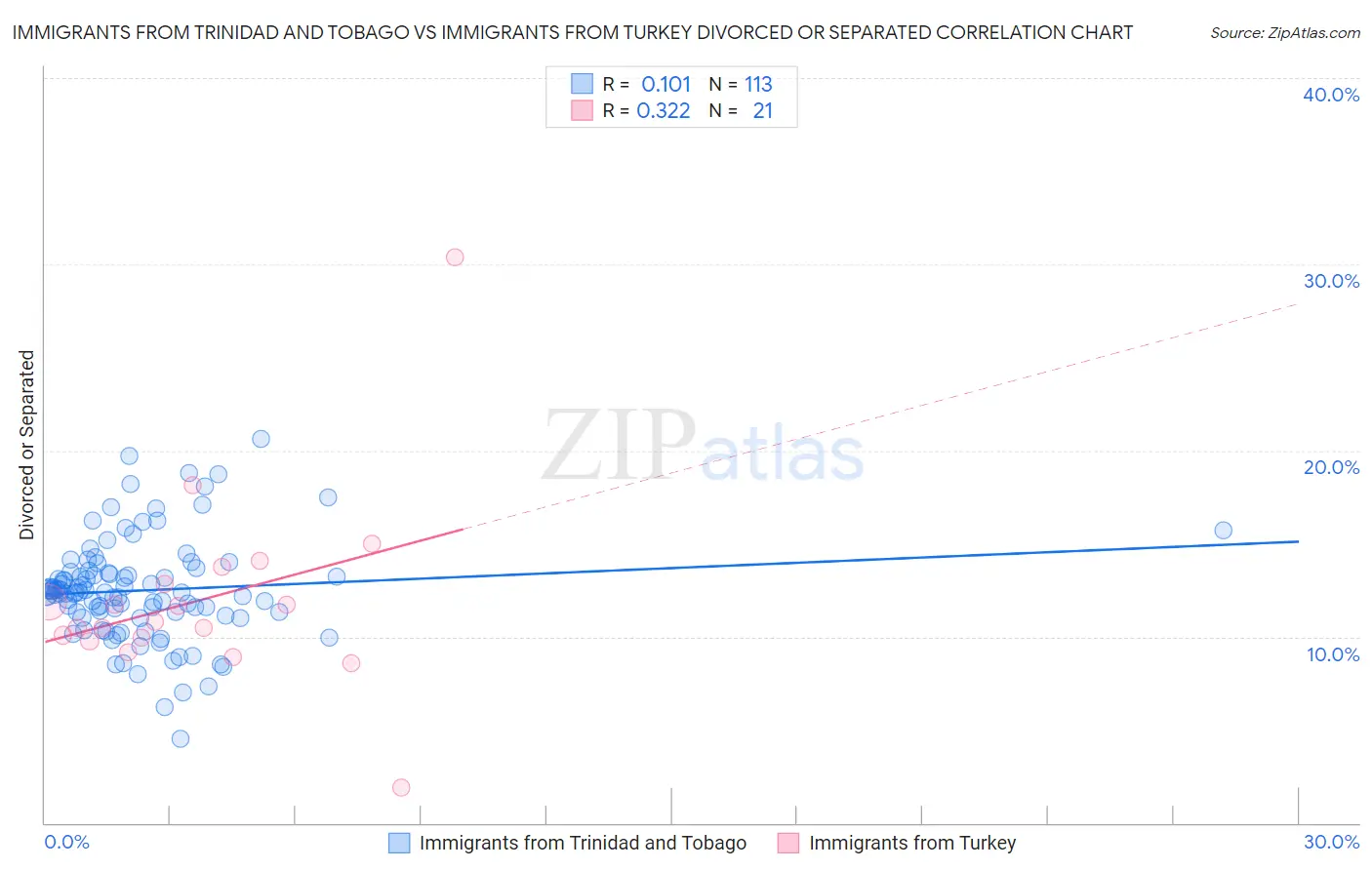 Immigrants from Trinidad and Tobago vs Immigrants from Turkey Divorced or Separated