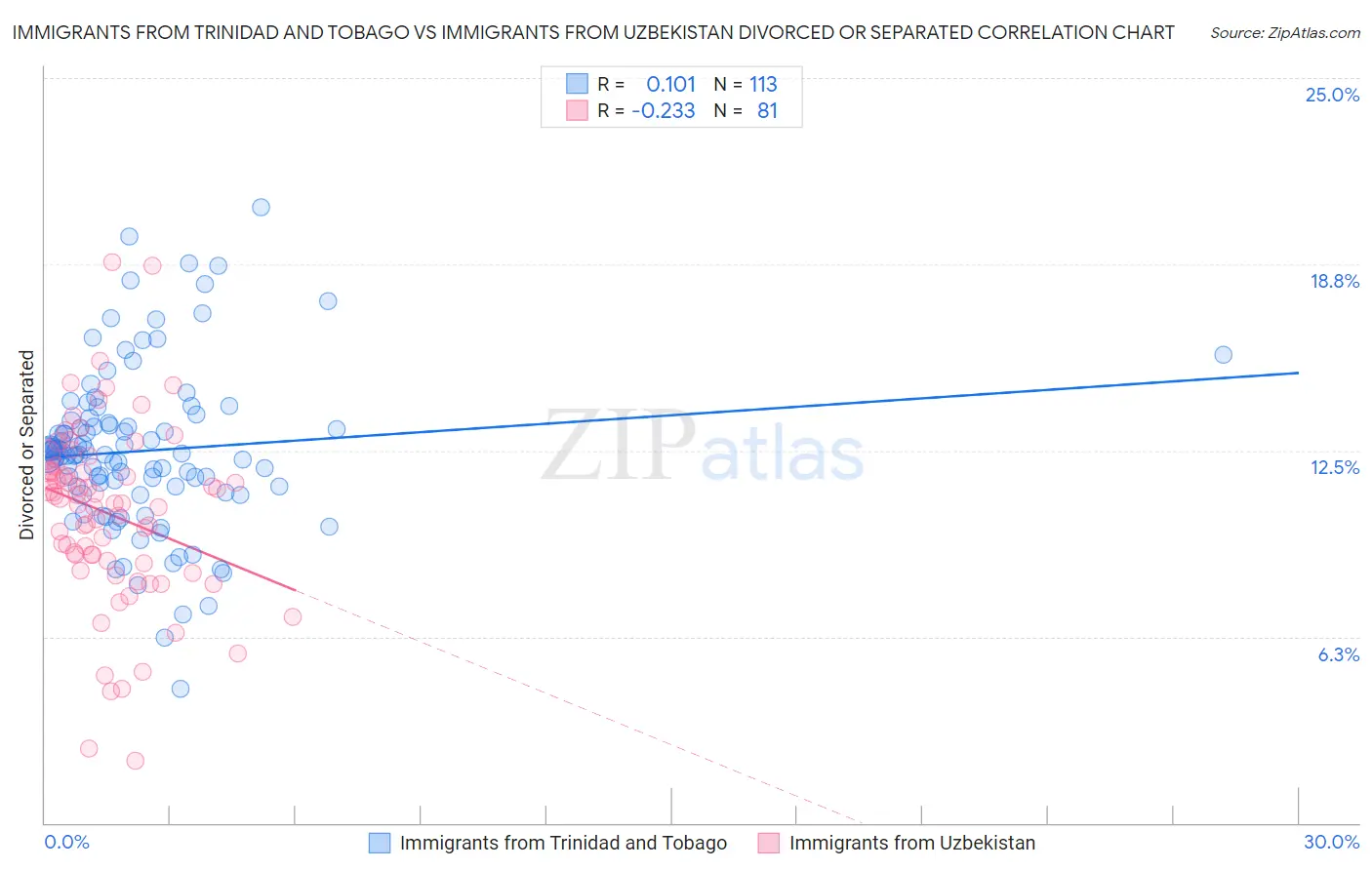 Immigrants from Trinidad and Tobago vs Immigrants from Uzbekistan Divorced or Separated
