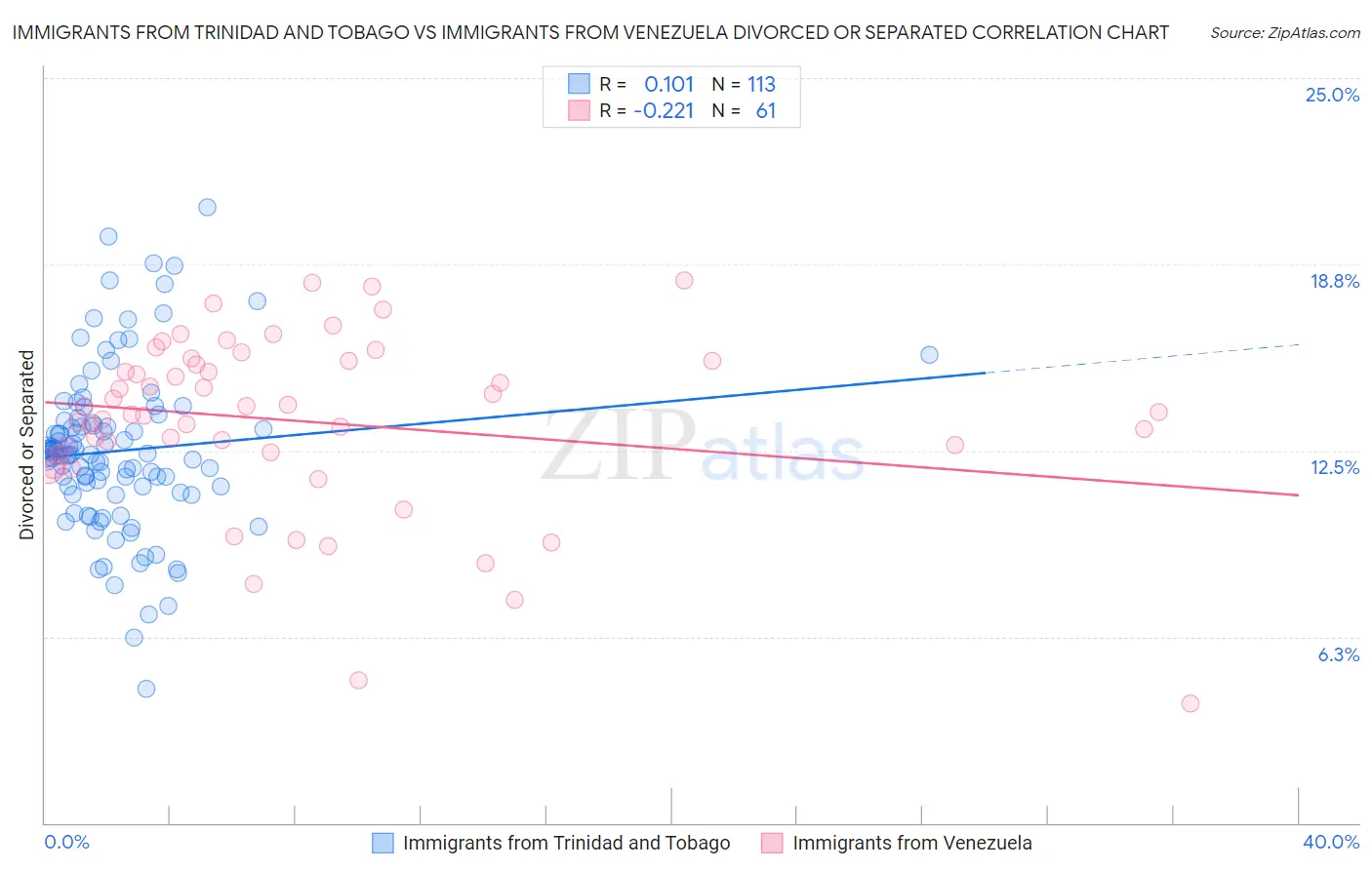 Immigrants from Trinidad and Tobago vs Immigrants from Venezuela Divorced or Separated