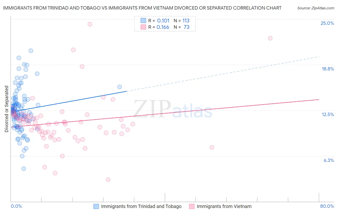 Immigrants from Trinidad and Tobago vs Immigrants from Vietnam Divorced or Separated