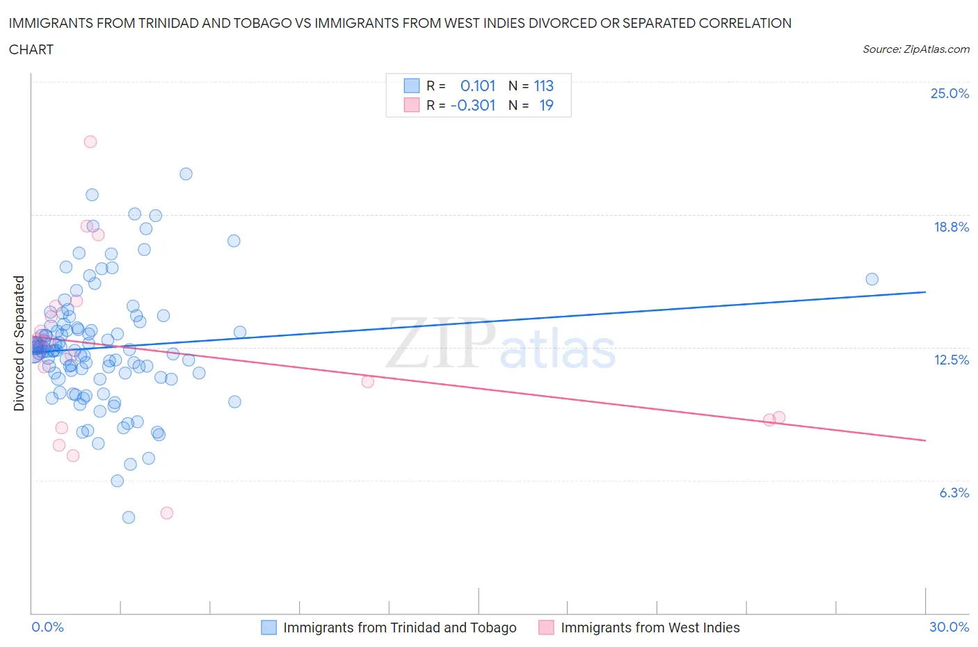 Immigrants from Trinidad and Tobago vs Immigrants from West Indies Divorced or Separated