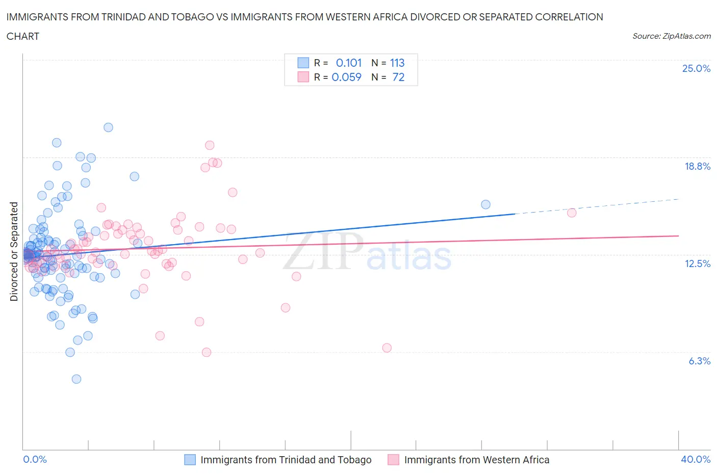 Immigrants from Trinidad and Tobago vs Immigrants from Western Africa Divorced or Separated