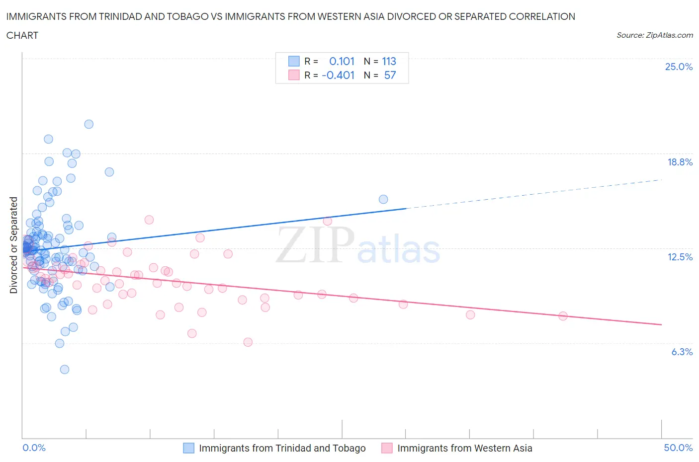 Immigrants from Trinidad and Tobago vs Immigrants from Western Asia Divorced or Separated