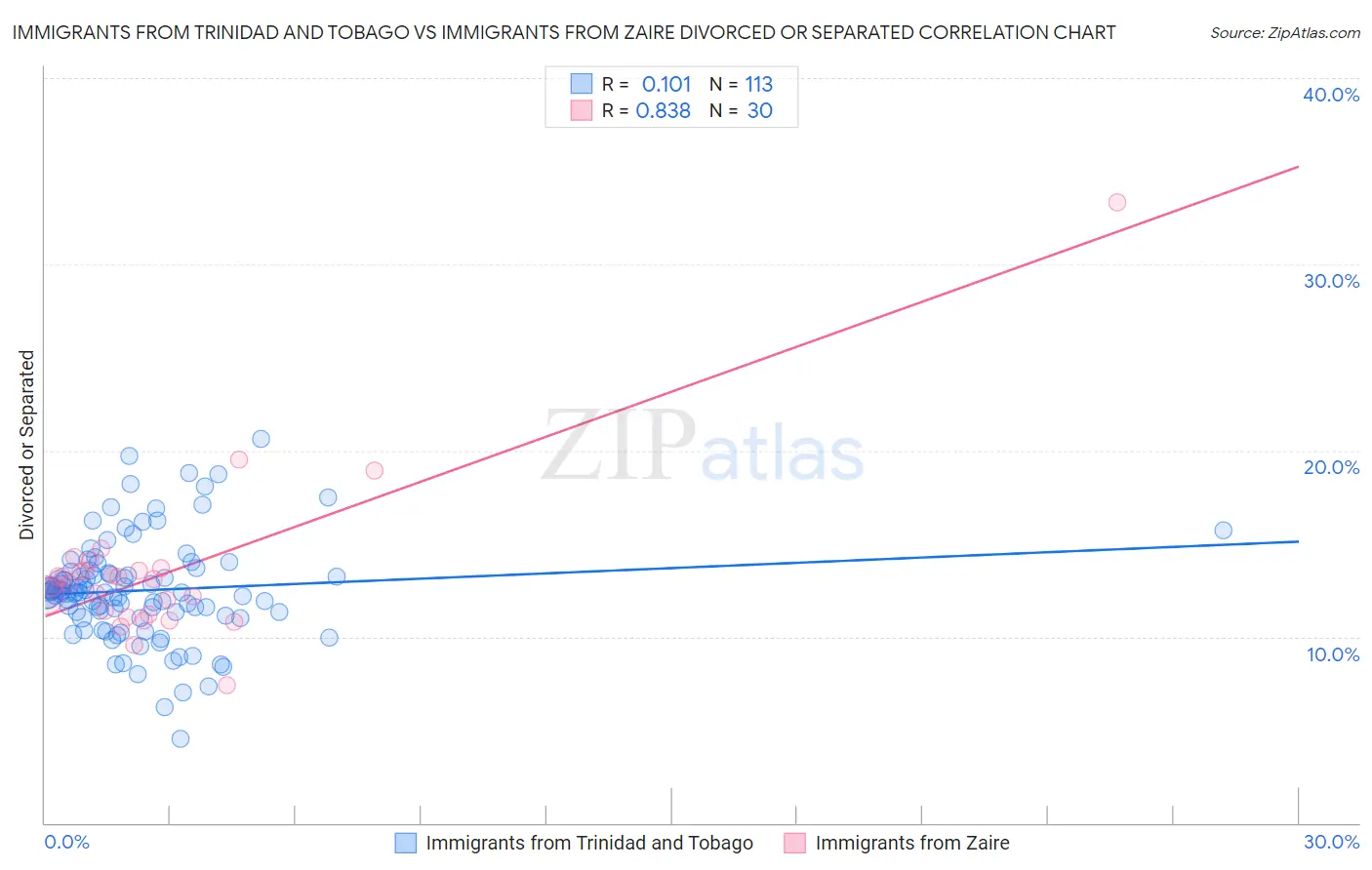 Immigrants from Trinidad and Tobago vs Immigrants from Zaire Divorced or Separated