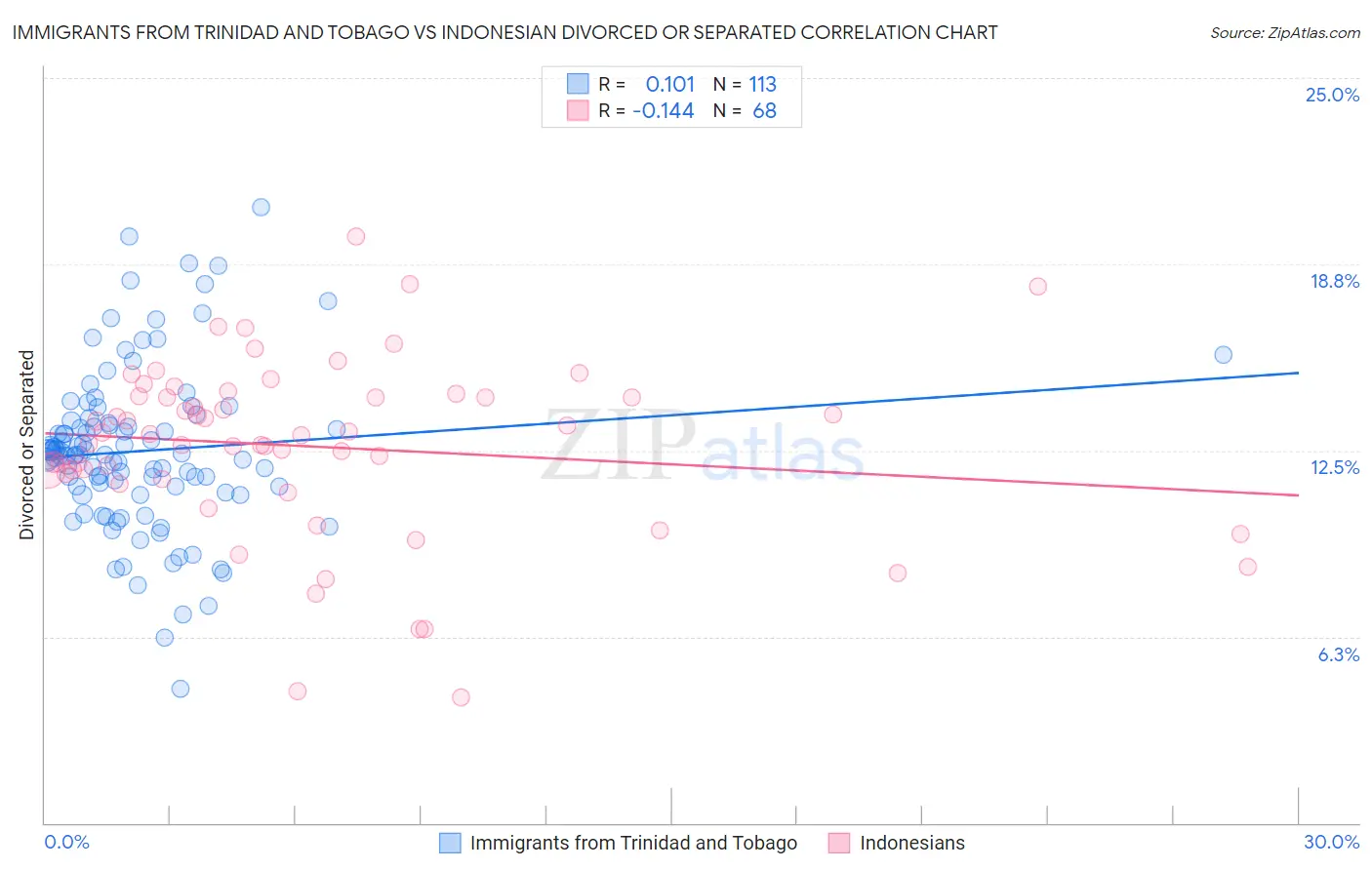 Immigrants from Trinidad and Tobago vs Indonesian Divorced or Separated