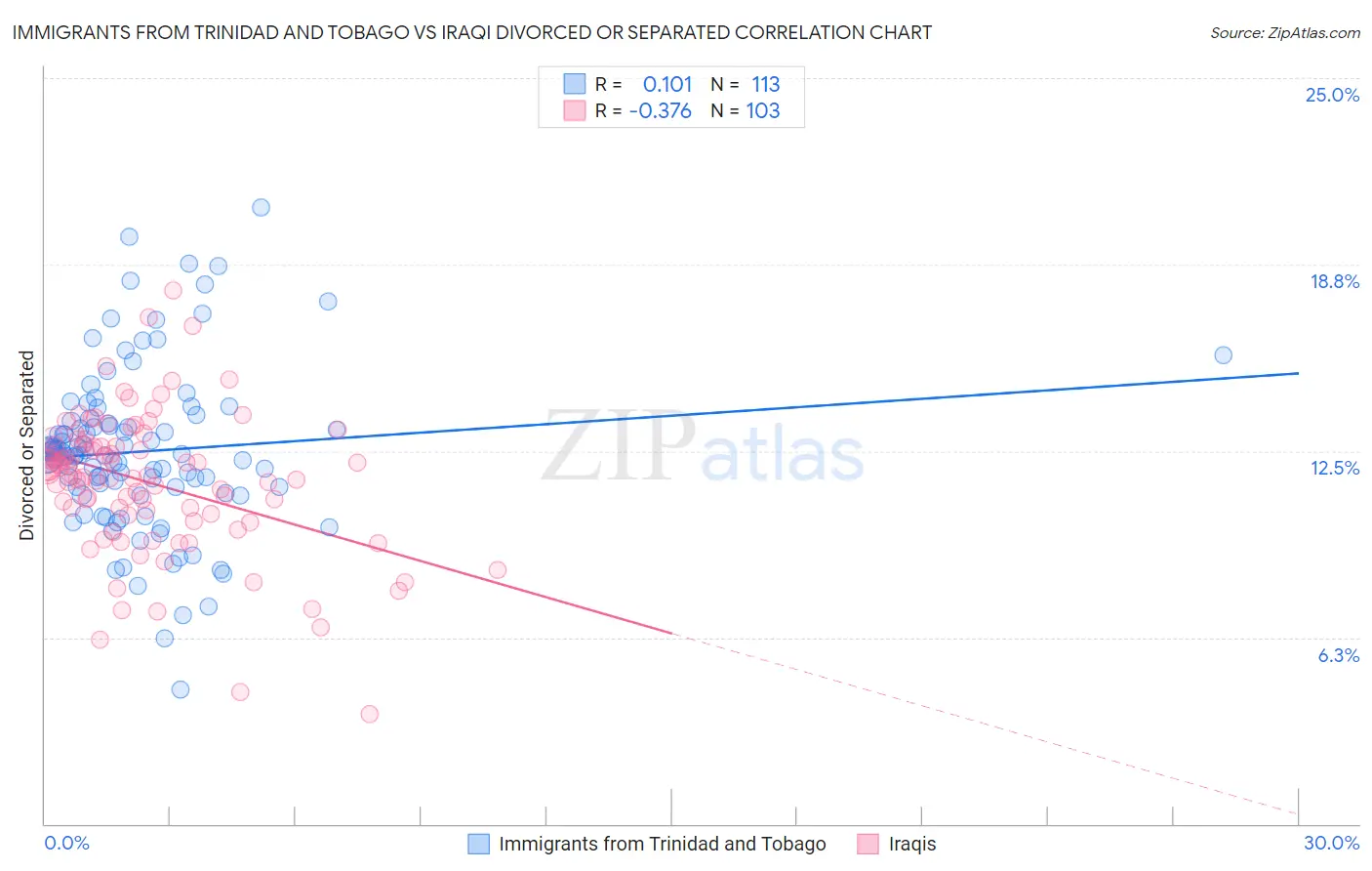 Immigrants from Trinidad and Tobago vs Iraqi Divorced or Separated
