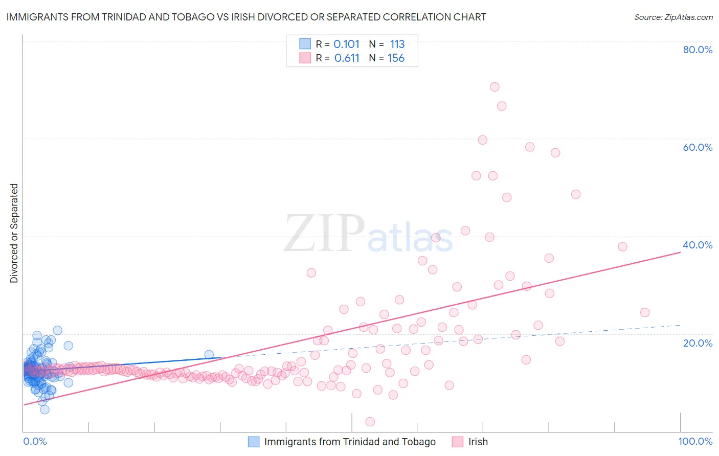 Immigrants from Trinidad and Tobago vs Irish Divorced or Separated