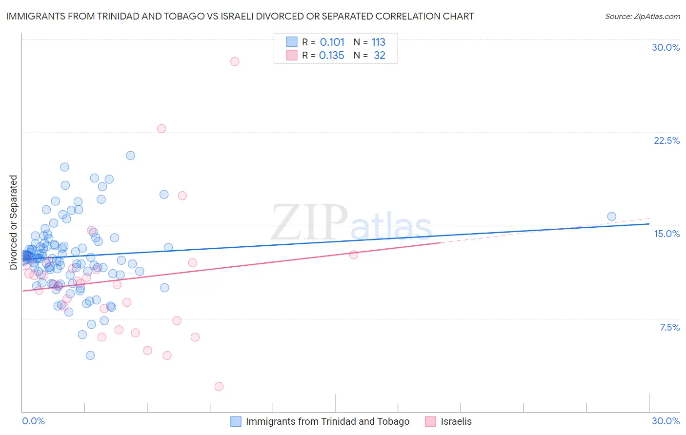Immigrants from Trinidad and Tobago vs Israeli Divorced or Separated