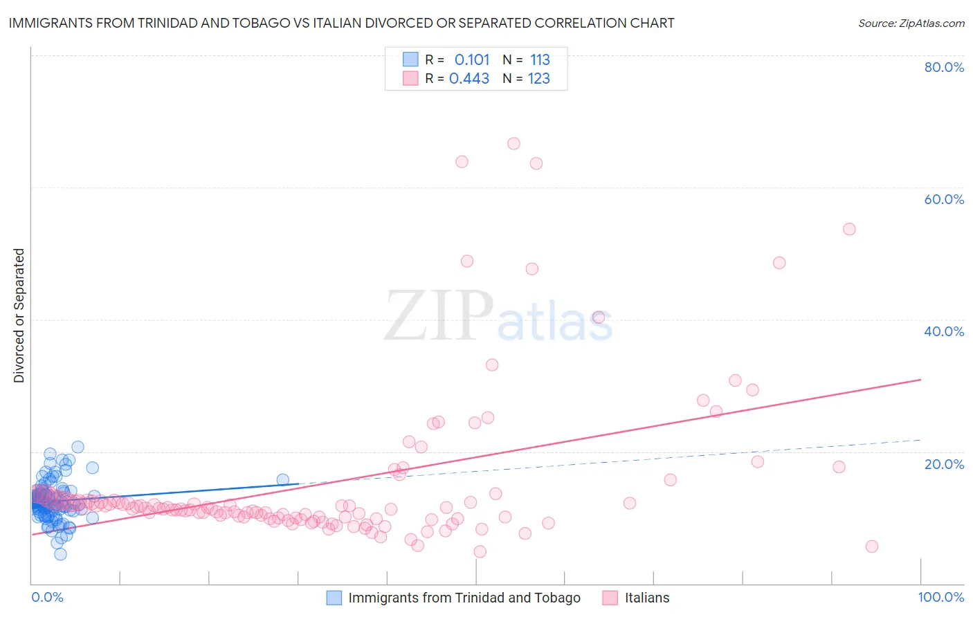 Immigrants from Trinidad and Tobago vs Italian Divorced or Separated