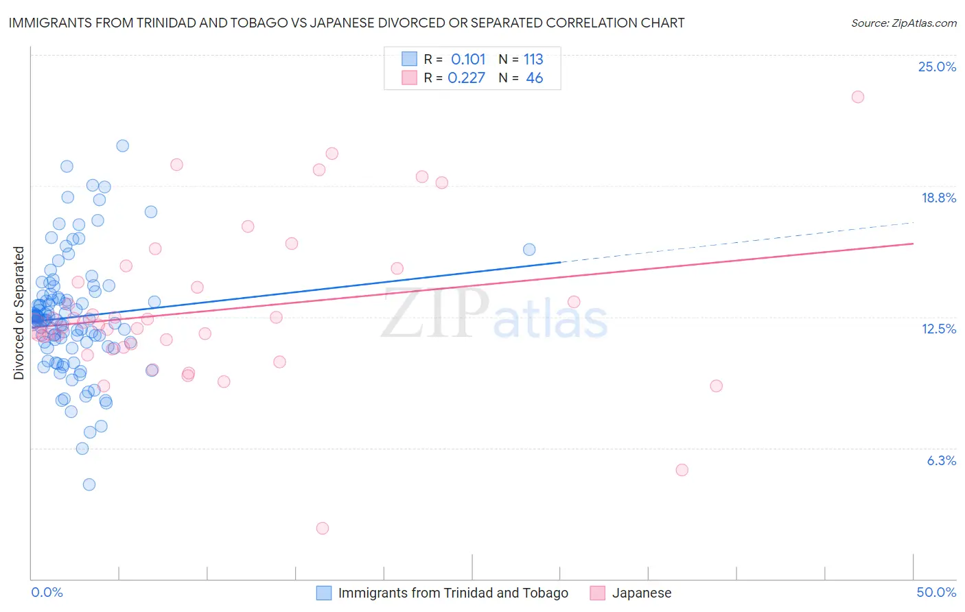 Immigrants from Trinidad and Tobago vs Japanese Divorced or Separated