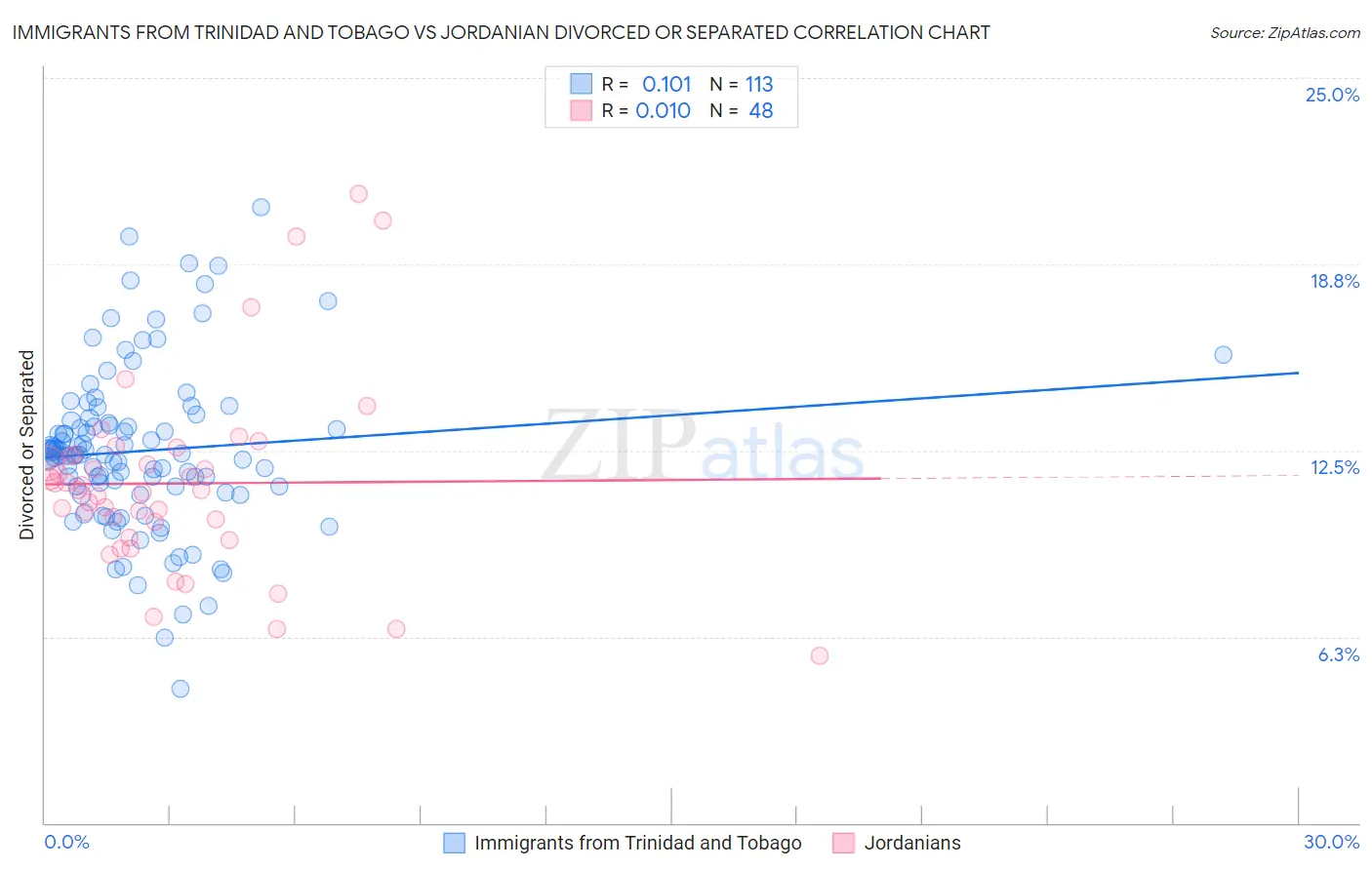 Immigrants from Trinidad and Tobago vs Jordanian Divorced or Separated