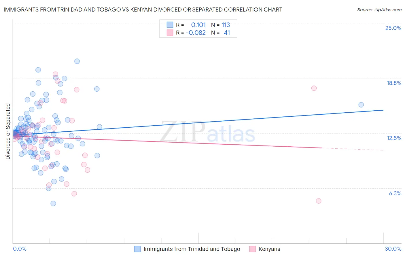 Immigrants from Trinidad and Tobago vs Kenyan Divorced or Separated