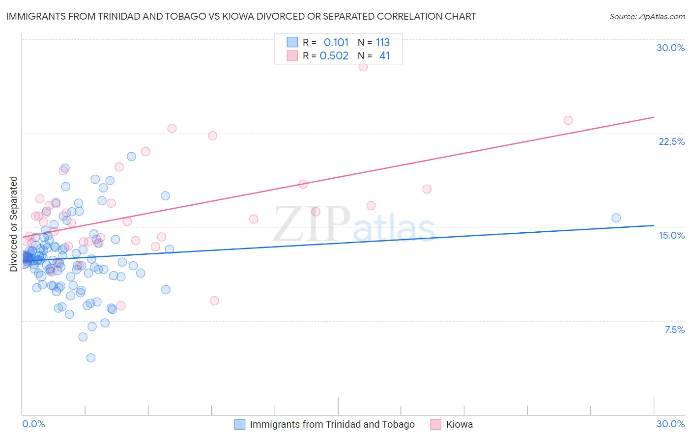 Immigrants from Trinidad and Tobago vs Kiowa Divorced or Separated